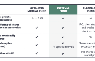 Closed End Funds, Mutual Funds, and Interval Funds