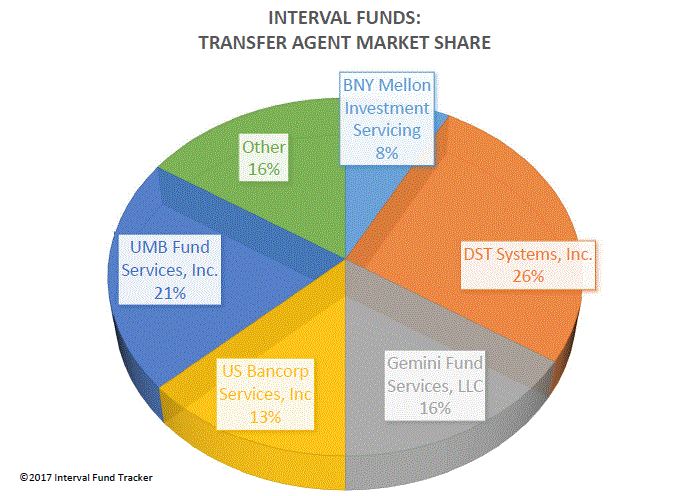 Interval Fund Transfer Agents