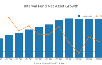 Net Asset Growth Driven By Fastest Growing Interval Funds