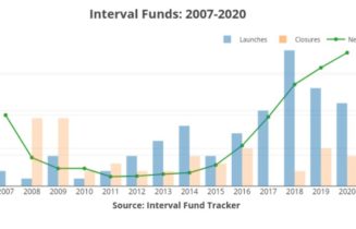 Interval Funds 2020