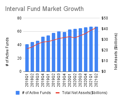 Interval Fund Registrations Surge in 2021
