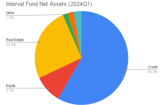 Interval Fund Net Assets (2024Q1)