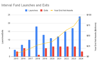 Interval Fund Launches and Exits