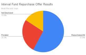 Interval Fund Repurchase Request Results Redemption Request Results